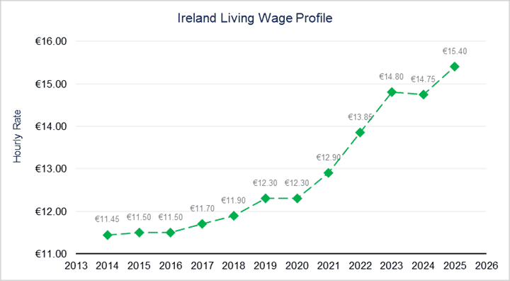 IrishLivingWage