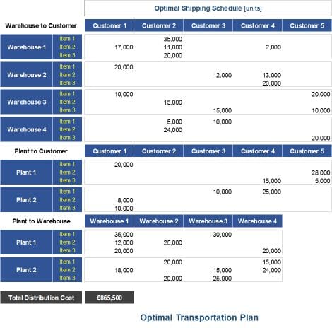 Optimal Transporation Plan
